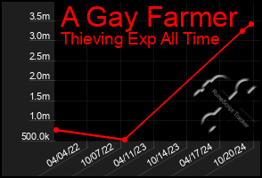 Total Graph of A Gay Farmer