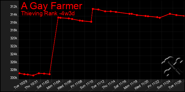 Last 31 Days Graph of A Gay Farmer