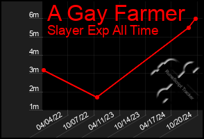 Total Graph of A Gay Farmer