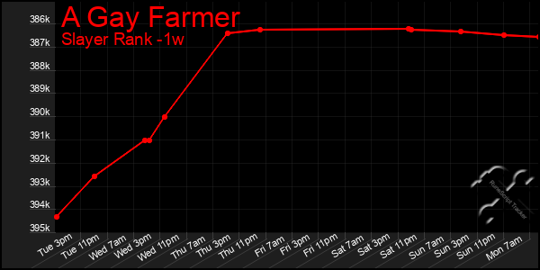 Last 7 Days Graph of A Gay Farmer