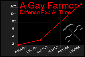 Total Graph of A Gay Farmer