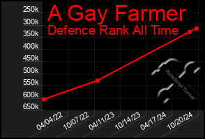 Total Graph of A Gay Farmer