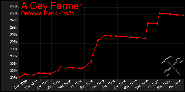 Last 31 Days Graph of A Gay Farmer