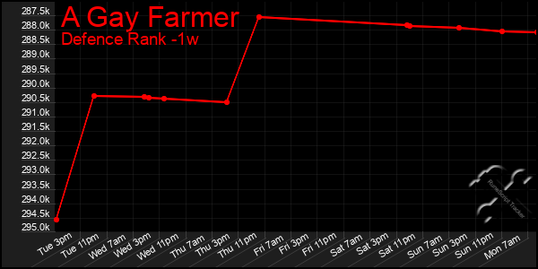 Last 7 Days Graph of A Gay Farmer