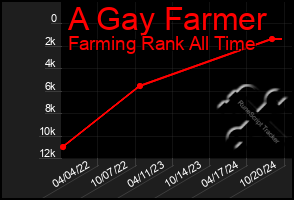 Total Graph of A Gay Farmer