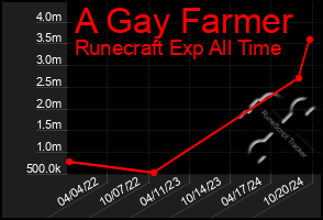 Total Graph of A Gay Farmer