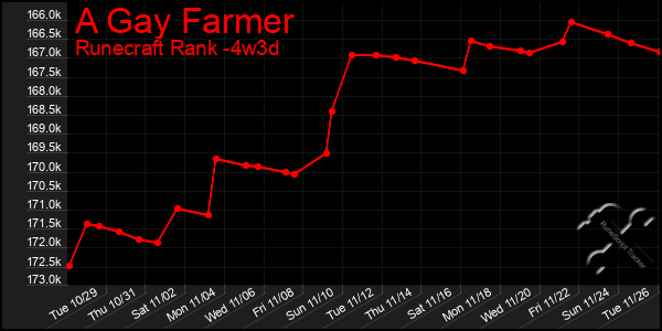 Last 31 Days Graph of A Gay Farmer