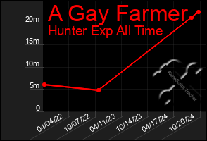 Total Graph of A Gay Farmer