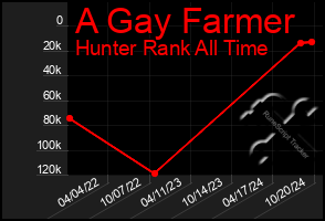 Total Graph of A Gay Farmer