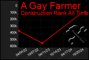 Total Graph of A Gay Farmer