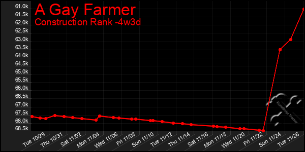 Last 31 Days Graph of A Gay Farmer