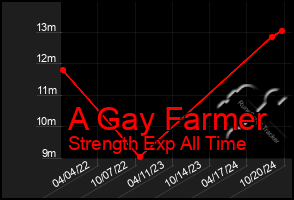 Total Graph of A Gay Farmer