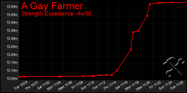 Last 31 Days Graph of A Gay Farmer