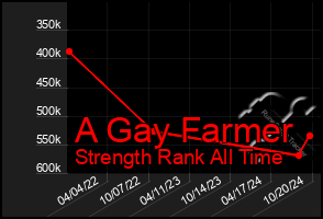 Total Graph of A Gay Farmer