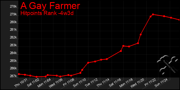 Last 31 Days Graph of A Gay Farmer