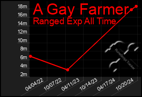 Total Graph of A Gay Farmer