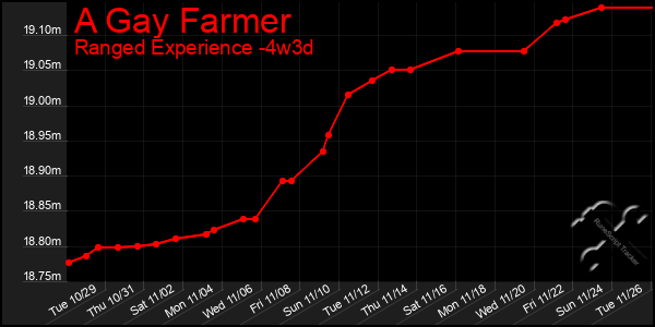 Last 31 Days Graph of A Gay Farmer