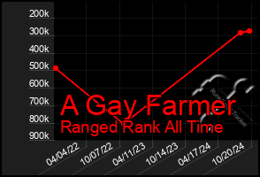 Total Graph of A Gay Farmer