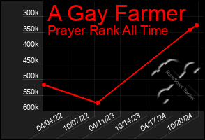 Total Graph of A Gay Farmer