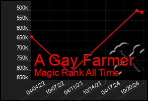 Total Graph of A Gay Farmer