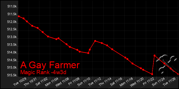 Last 31 Days Graph of A Gay Farmer