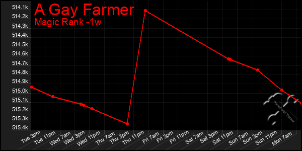 Last 7 Days Graph of A Gay Farmer