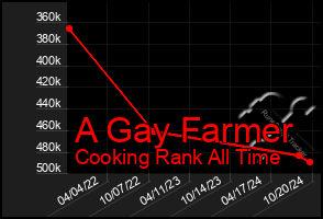 Total Graph of A Gay Farmer