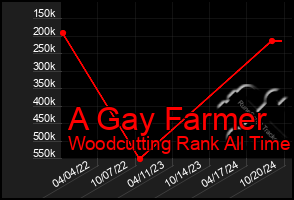 Total Graph of A Gay Farmer