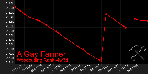 Last 31 Days Graph of A Gay Farmer