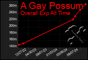 Total Graph of A Gay Possum