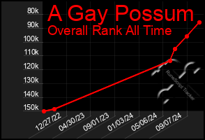 Total Graph of A Gay Possum