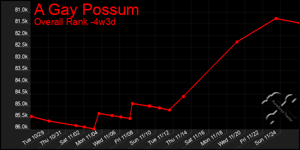 Last 31 Days Graph of A Gay Possum