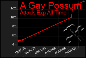 Total Graph of A Gay Possum