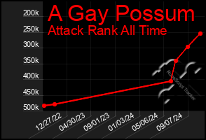 Total Graph of A Gay Possum