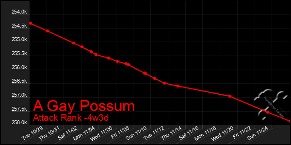 Last 31 Days Graph of A Gay Possum