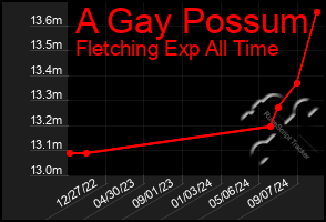 Total Graph of A Gay Possum