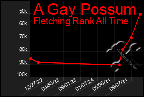 Total Graph of A Gay Possum