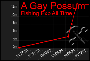 Total Graph of A Gay Possum