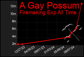 Total Graph of A Gay Possum