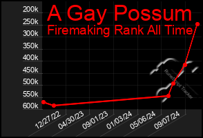 Total Graph of A Gay Possum