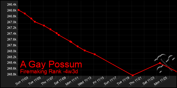 Last 31 Days Graph of A Gay Possum