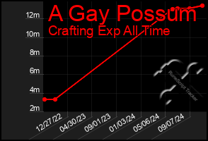 Total Graph of A Gay Possum