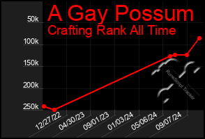 Total Graph of A Gay Possum