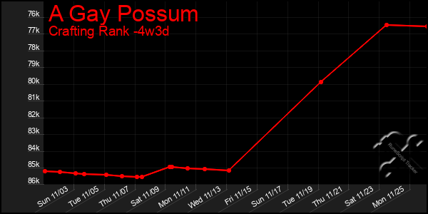 Last 31 Days Graph of A Gay Possum