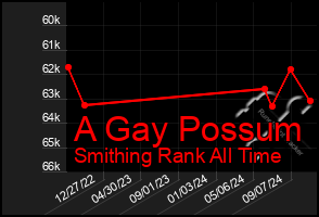 Total Graph of A Gay Possum