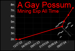 Total Graph of A Gay Possum