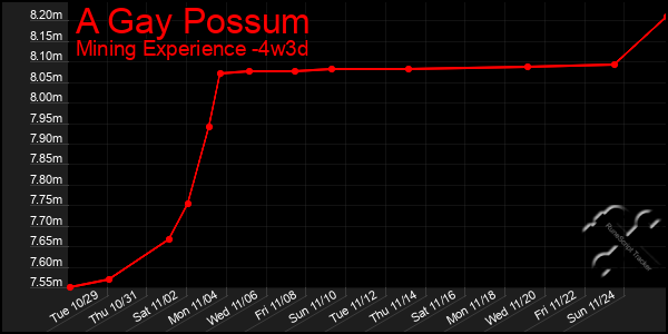 Last 31 Days Graph of A Gay Possum