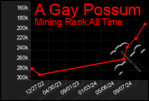 Total Graph of A Gay Possum