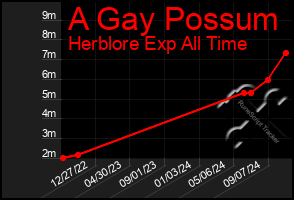 Total Graph of A Gay Possum