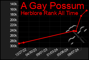 Total Graph of A Gay Possum